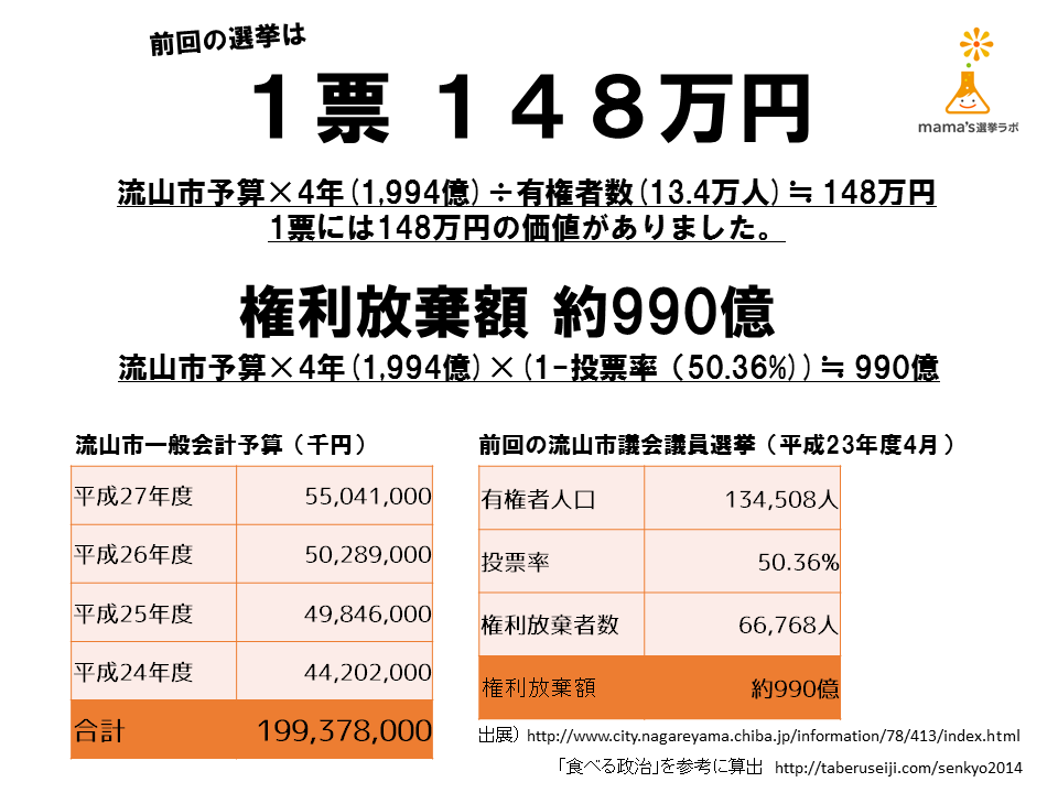 【52本目】一票の価値を算出してみました